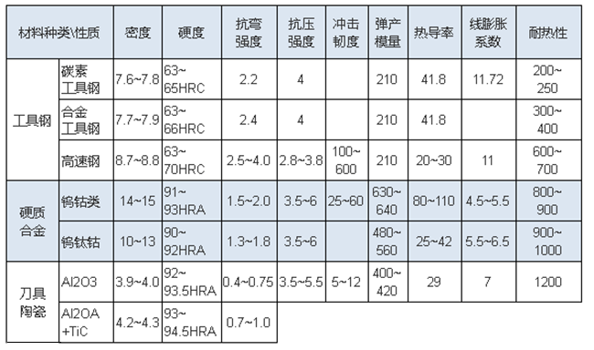 刀具材料物理性能