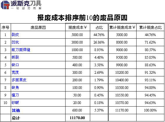 派斯克刀具产品报废成本