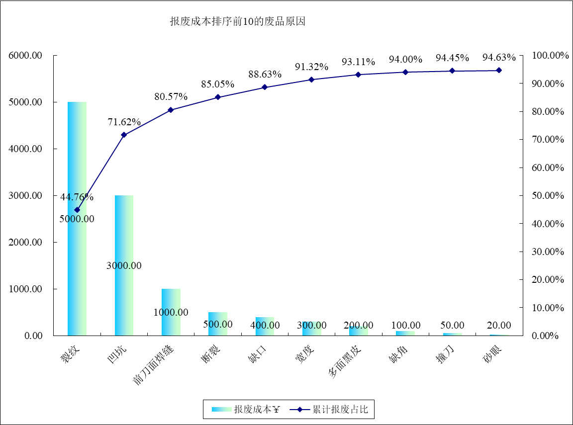 派斯克刀具产品报废成本原因